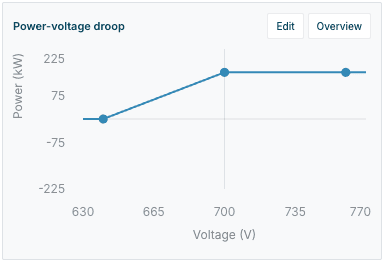 EV droop curve configuration